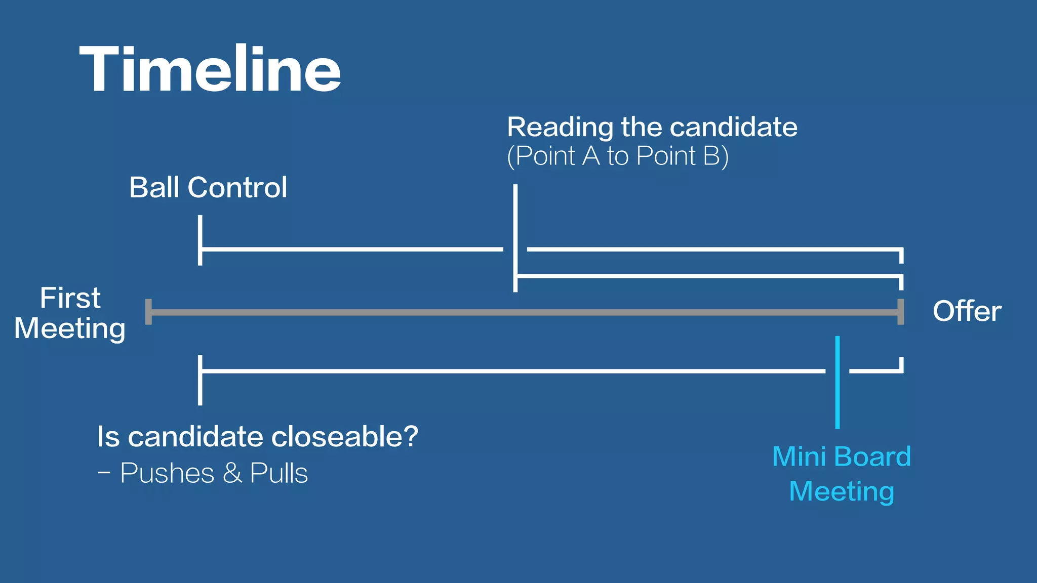 First
Meeting
Offer
Ball Control
Is candidate closeable?
- Pushes & Pulls
Reading the candidate
(Point A to Point B)
Mini Board
Meeting
Timeline
 