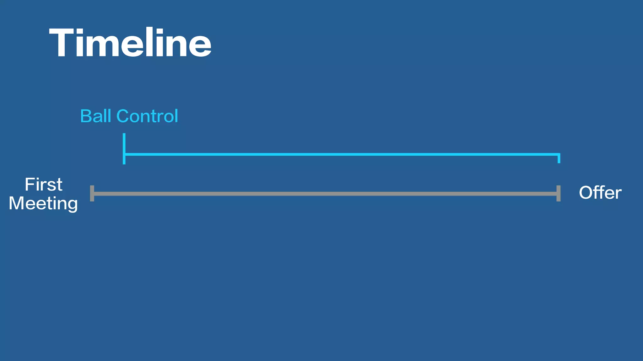 First
Meeting
Offer
Ball Control
Timeline
 