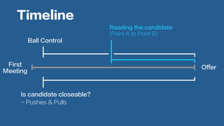 First
Meeting
Offer
Ball Control
Is candidate closeable?
- Pushes & Pulls
Reading the candidate
(Point A to Point B)
Timeline
 