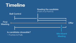 First
Meeting
Offer
Ball Control
Is candidate closeable?
- Pushes & Pulls
Reading the candidate
(Point A to Point B)
Mini ...