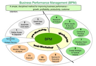 Business Performance Management (BPM)
A simple, disciplined method for improving business performance –
growth, profitability, productivity, customer
retention.

4

3
2
Assemble
Assemble
Core team
Core team

Research
Research
& Analyze
& Analyze

Detail Data
Detail Data
needs
needs

1

5
Share results
Share results
& discuss
& discuss
implications
implications

6
Conduct &
Conduct &
Prioritize
Prioritize
SWOT
SWOT

Define Scope
Define Scope
& Objective
& Objective

BPM

Sponsorship
Sponsorship

7
Develop Vision
Develop Vision
& Ambition
& Ambition

Strategic Planning
Strategic Planning

12

8

Monitor // Report
Monitor Report
& Adjust
& Adjust

11
Execute
Execute

10
Roll-out
Roll-out

9
Sponsor &
Sponsor &
Executive
Executive
Approval
Approval

Create Strategic
Create Strategic
& Tactical
& Tactical
Actions
Actions

 