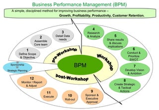 Business Performance Management (BPM)
A simple, disciplined method for improving business performance –
Growth, Profitability, Productivity, Customer Retention.

4

3
2
Assemble
Assemble
Core team
Core team

Research
Research
& Analyze
& Analyze

Detail Data
Detail Data
needs
needs

1

5
Share results
Share results
& discuss
& discuss
implications
implications

6
Conduct &
Conduct &
Prioritize
Prioritize
SWOT
SWOT

Define Scope
Define Scope
& Objective
& Objective

BPM

Sponsorship
Sponsorship

7
Develop Vision
Develop Vision
& Ambition
& Ambition

Strategic Planning
Strategic Planning

12

8

Monitor // Report
Monitor Report
& Adjust
& Adjust

11
Execute
Execute

10
Roll-out
Roll-out

9
Sponsor &
Sponsor &
Executive
Executive
Approval
Approval

Create Strategic
Create Strategic
& Tactical
& Tactical
Actions
Actions

 