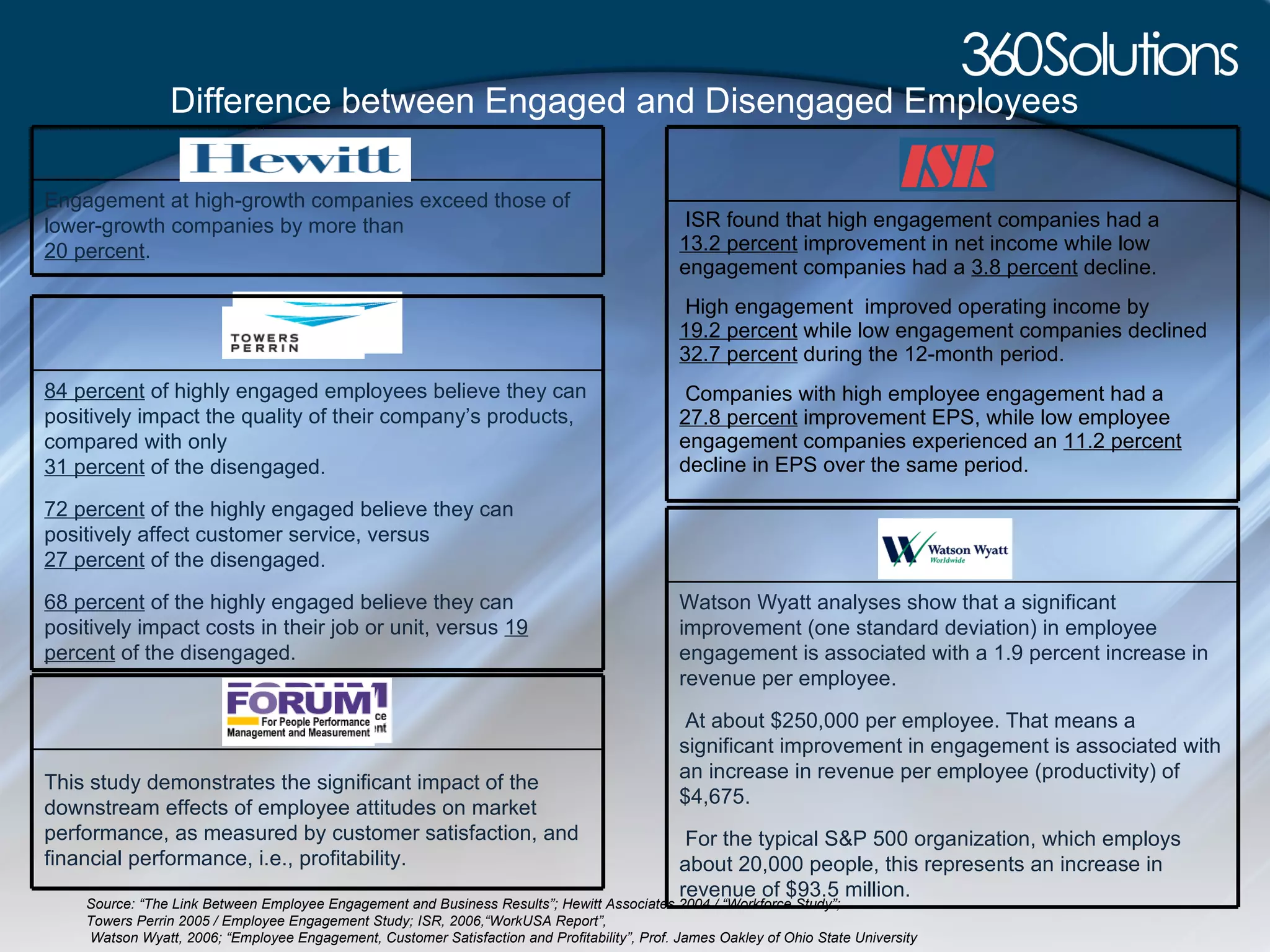 Employee Engagement | PPT | Human Resources | Business
