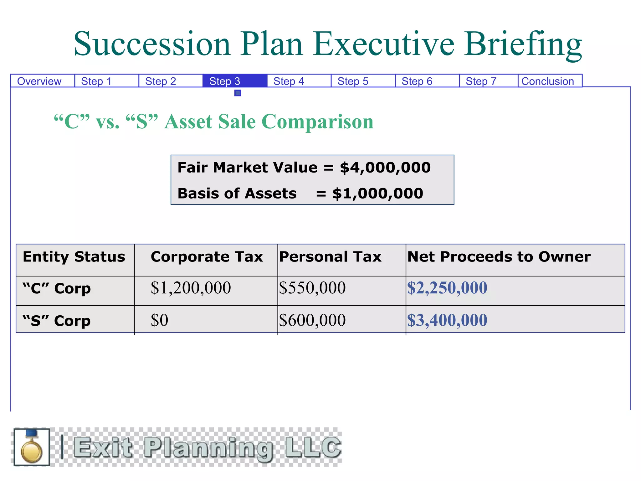 Succession Plan Executive Briefing
Overview   Step 1   Step 2       Step 3   Step 4     Step 5   Step 6   Step 7   Conclusion



      “C” vs. “S” Asset Sale Comparison

                             Fair Market Value = $4,000,000
                             Basis of Assets       = $1,000,000



Entity Status        Corporate Tax         Personal Tax        Net Proceeds to Owner

“C” Corp             $1,200,000            $550,000            $2,250,000
“S” Corp             $0                    $600,000            $3,400,000
 