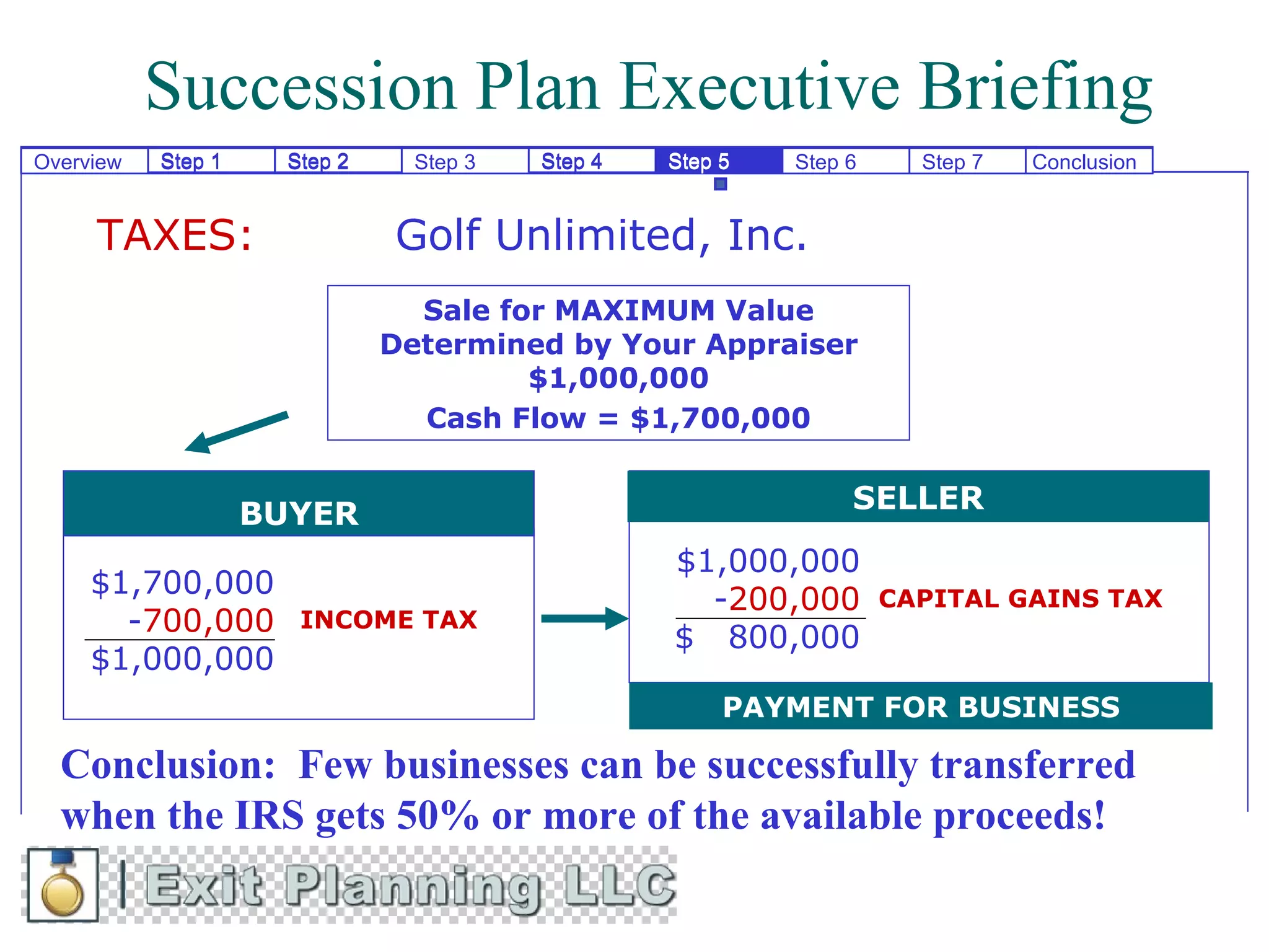 Succession Plan Executive Briefing
Overview   Step 1     Step 2     Step 3   Step 4   Step 5   Step 6     Step 7   Conclusion


     TAXES:                    Golf Unlimited, Inc.
                                 Sale for MAXIMUM Value
                               Determined by Your Appraiser
                                        $1,000,000
                                 Cash Flow = $1,700,000


                    BUYER                                        SELLER
                                                   $1,000,000
     $1,700,000
                                                     -200,000        CAPITAL GAINS TAX
       -700,000        INCOME TAX
                                                   $ 800,000
     $1,000,000
                                                        PAYMENT FOR BUSINESS

  Conclusion: Few businesses can be successfully transferred
  when the IRS gets 50% or more of the available proceeds!
 
