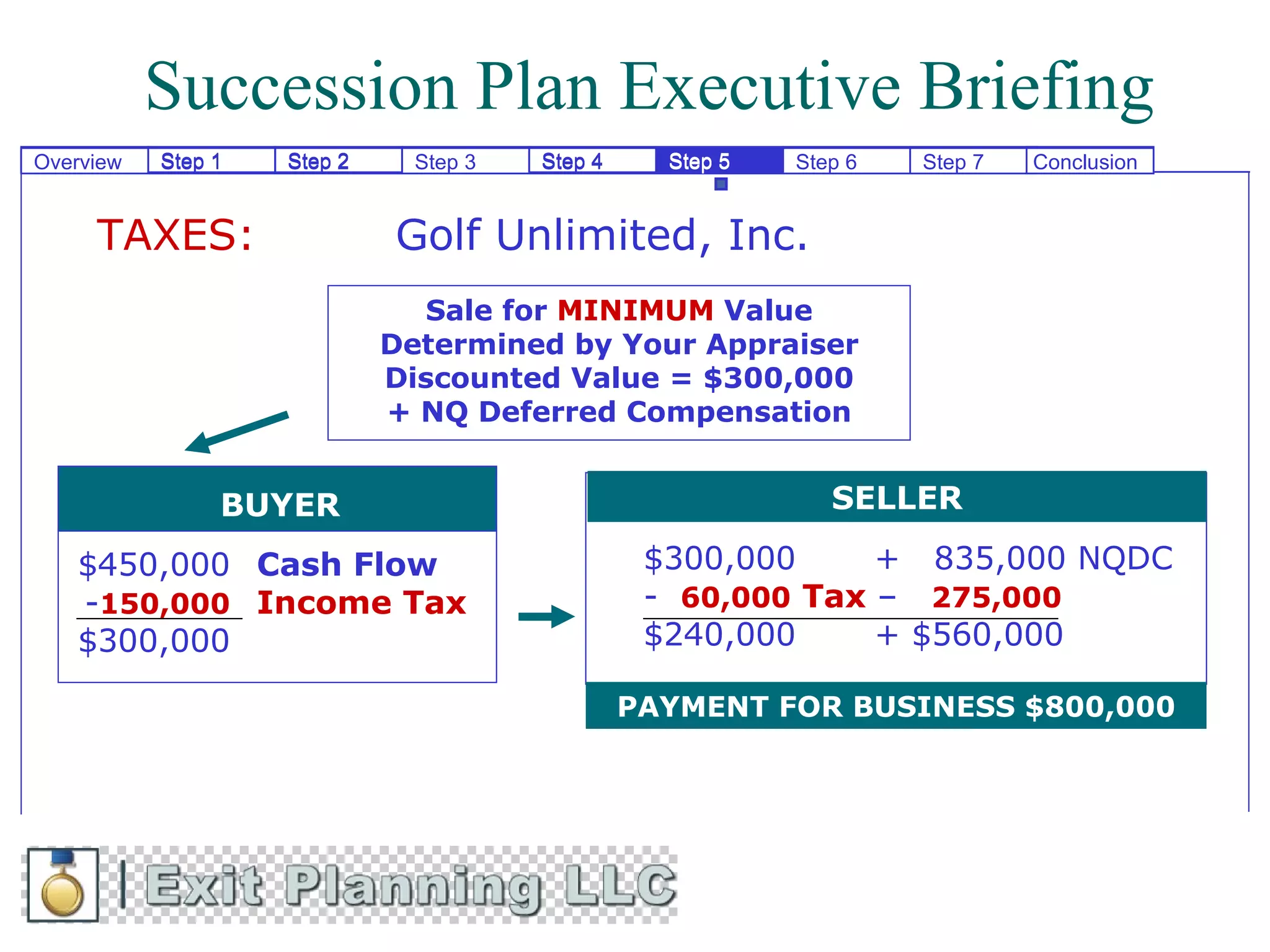 Succession Plan Executive Briefing
Overview   Step 1   Step 2     Step 3   Step 4     Step 5   Step 6   Step 7   Conclusion


     TAXES:                  Golf Unlimited, Inc.
                               Sale for MINIMUM Value
                             Determined by Your Appraiser
                             Discounted Value = $300,000
                             + NQ Deferred Compensation


                BUYER                                          SELLER

   $450,000 Cash Flow                             $300,000     + 835,000 NQDC
   -150,000 Income Tax                            - 60,000 Tax – 275,000
   $300,000                                       $240,000     + $560,000

                                                 PAYMENT FOR BUSINESS $800,000
 