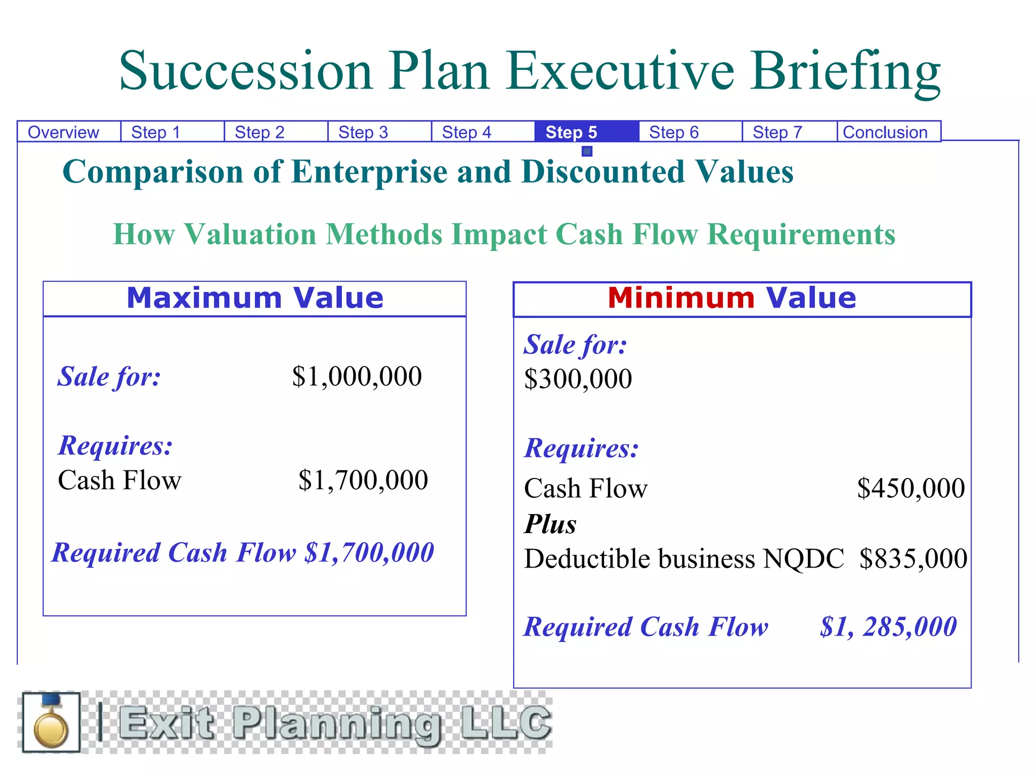 Succession Plan Executive Briefing
Overview    Step 1   Step 2      Step 3    Step 4    Step 5     Step 6   Step 7    Conclusion

   Comparison of Enterprise and Discounted Values
           How Valuation Methods Impact Cash Flow Requirements

           Maximum Value                                      Minimum Value
                                                    Sale for:
   Sale for:                  $1,000,000            $300,000

   Requires:                                        Requires:
   Cash Flow                  $1,700,000            Cash Flow                $450,000
                                                    Plus
  Required Cash Flow $1,700,000                     Deductible business NQDC $835,000

                                                    Required Cash Flow            $1, 285,000
 