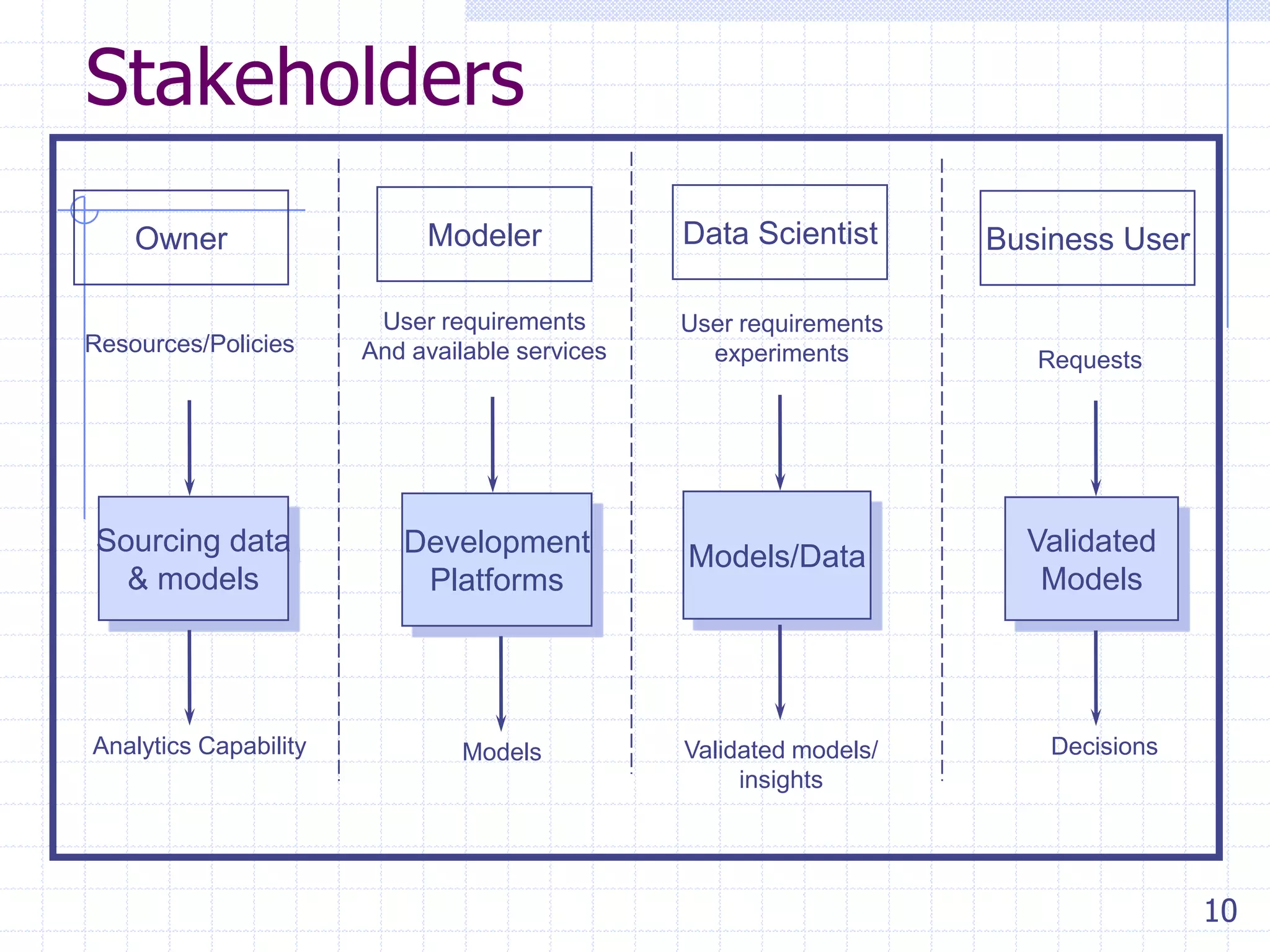 Stakeholders
Owner
Resources/Policies

Modeler

Data Scientist

Business User

User requirements
And available services

User requirements
experiments

Requests

Sourcing data
& models

Development
Platforms

Analytics Capability

Models

Models/Data

Validated models/
insights

Validated
Models

Decisions

10

 