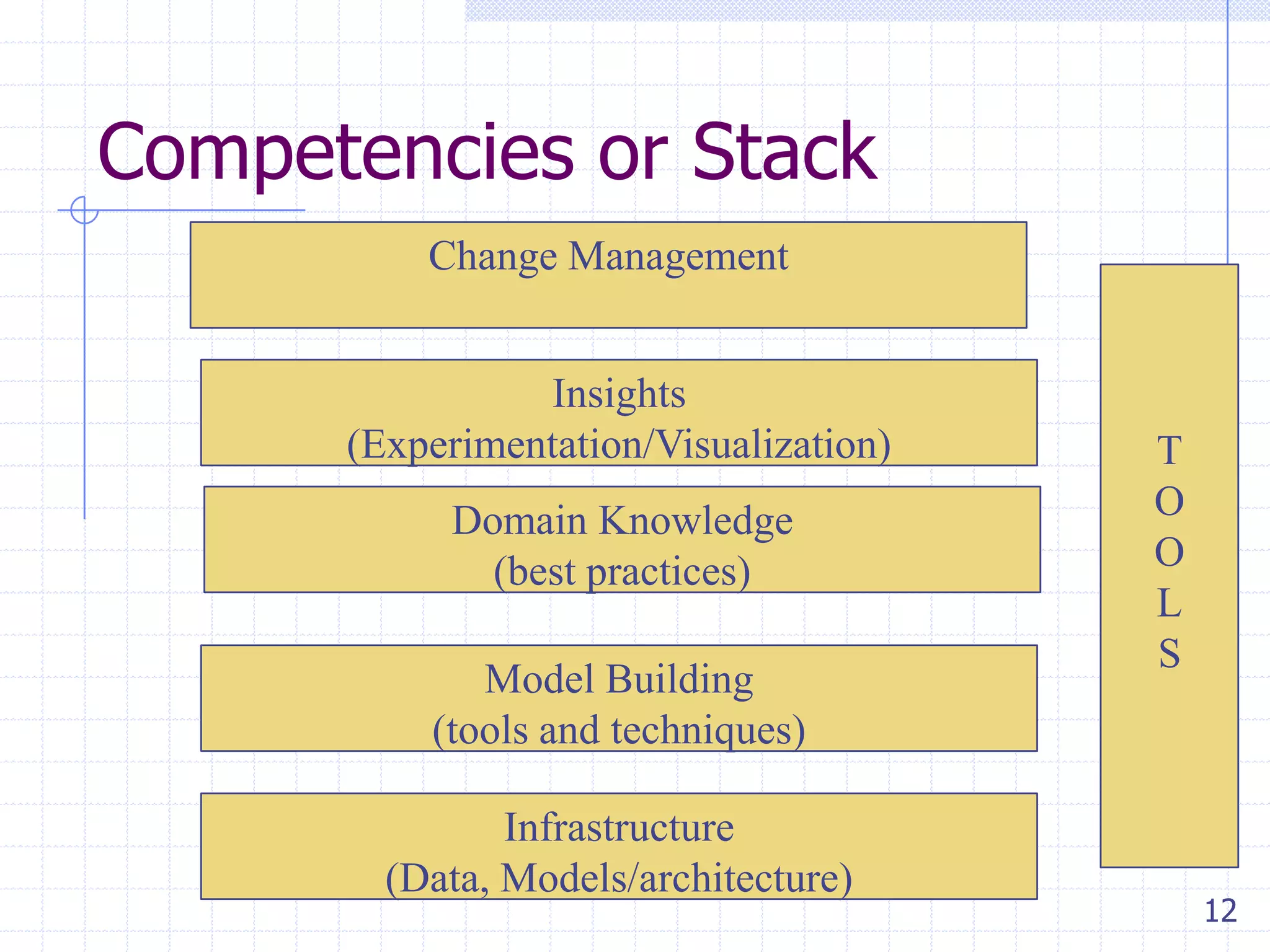 Competencies or Stack
Change Management
Insights
(Experimentation/Visualization)

Domain Knowledge
(best practices)
Model Building
(tools and techniques)
Infrastructure
(Data, Models/architecture)

T
O
O
L
S

12

 
