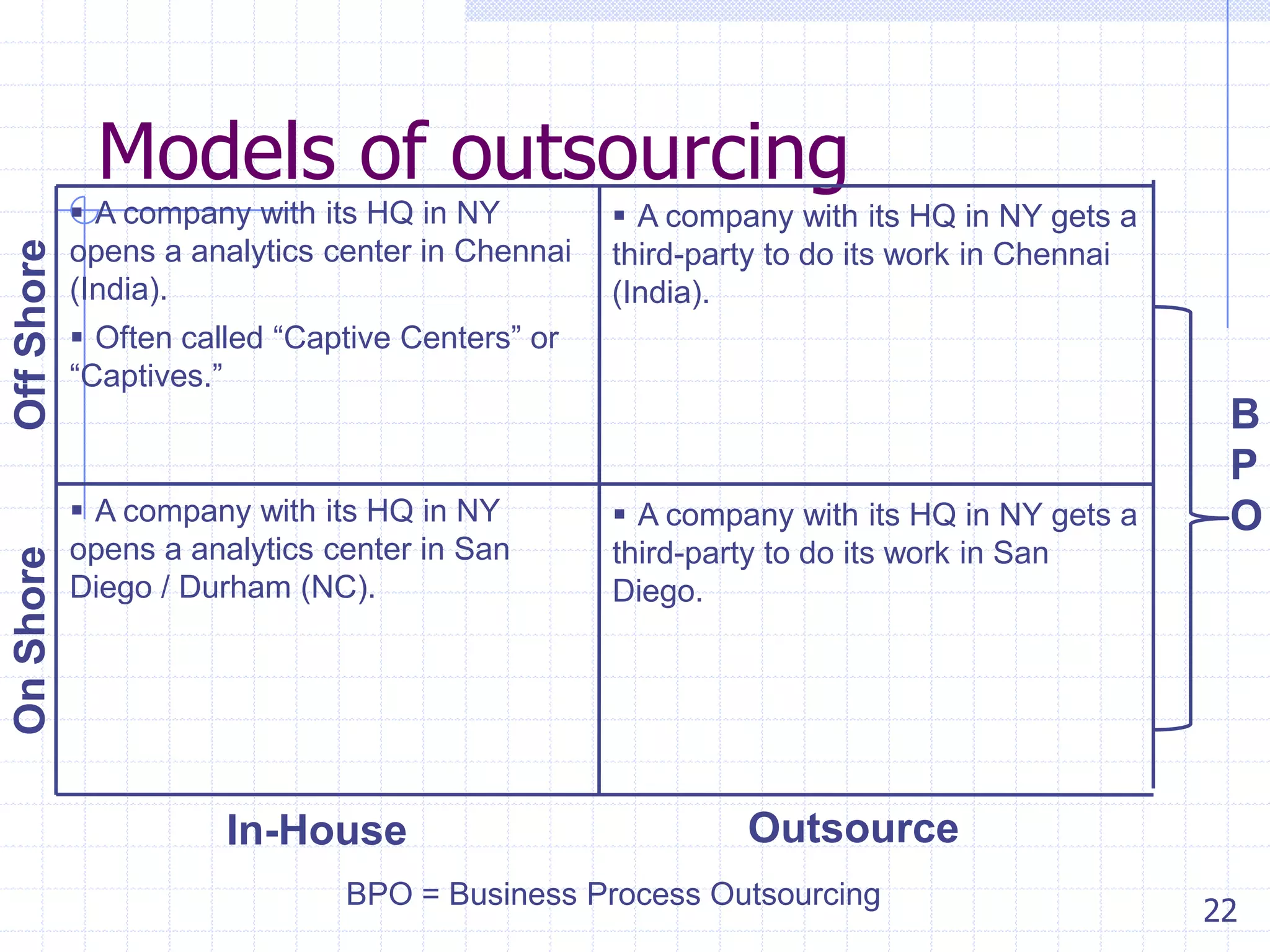 On Shore

Off Shore

Models of outsourcing
 A company with its HQ in NY
opens a analytics center in Chennai
(India).

 A company with its HQ in NY gets a
third-party to do its work in Chennai
(India).

 Often called “Captive Centers” or
“Captives.”

 A company with its HQ in NY
opens a analytics center in San
Diego / Durham (NC).

In-House

 A company with its HQ in NY gets a
third-party to do its work in San
Diego.

B
P
O

Outsource

BPO = Business Process Outsourcing

22

 