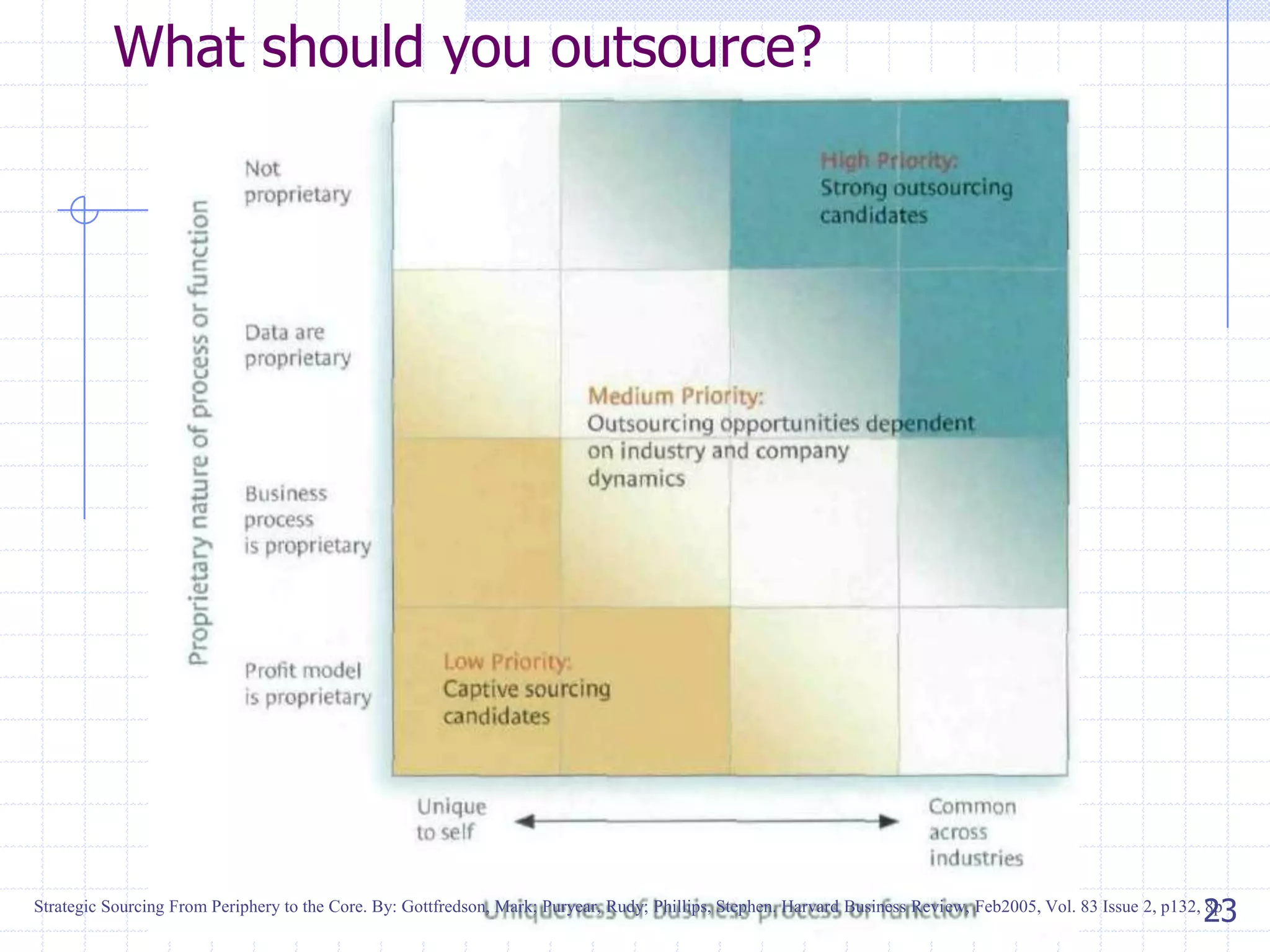 What should you outsource?

23

Strategic Sourcing From Periphery to the Core. By: Gottfredson, Mark; Puryear, Rudy; Phillips, Stephen. Harvard Business Review, Feb2005, Vol. 83 Issue 2, p132, 8p

 