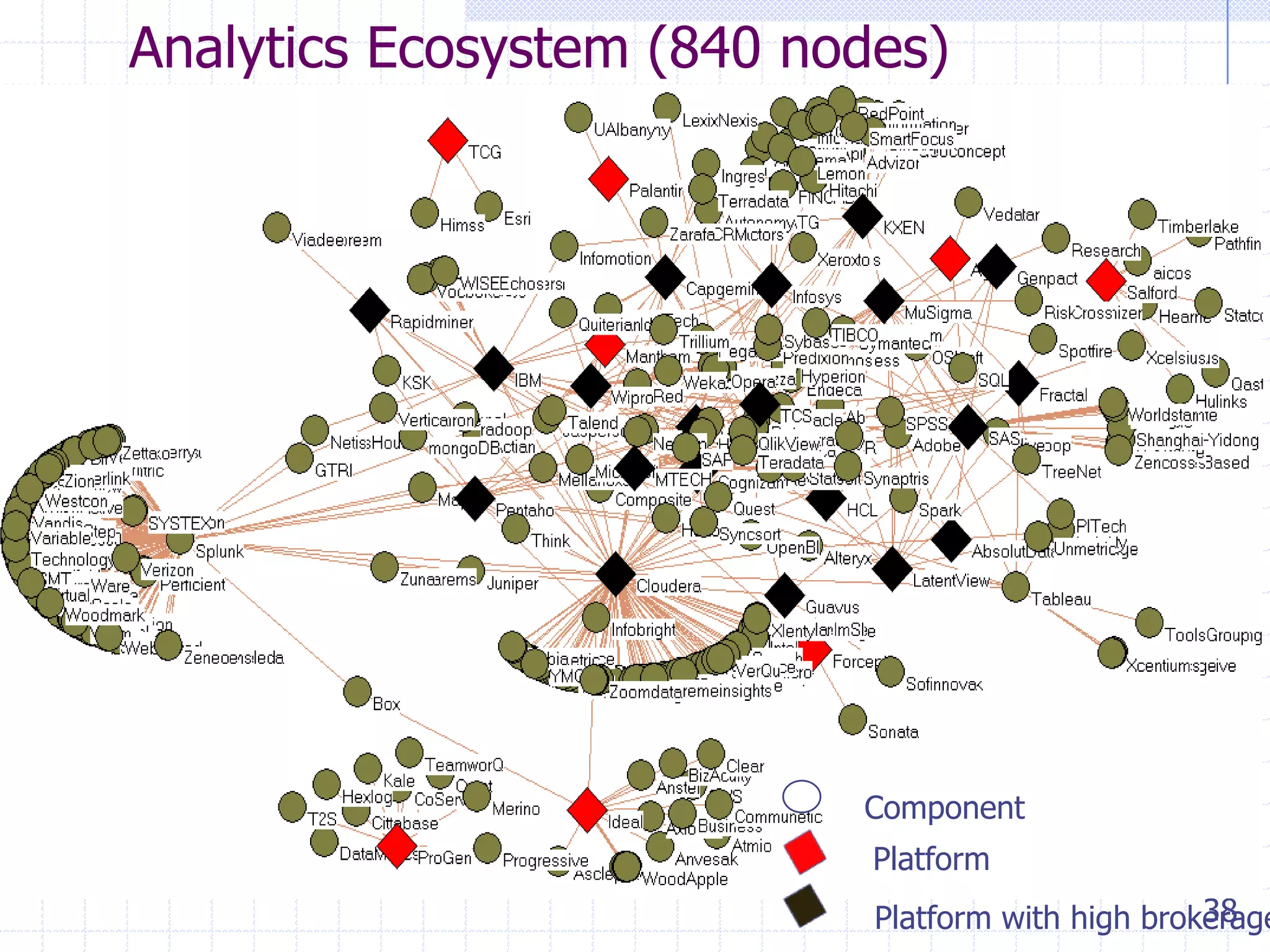Analytics Ecosystem (840 nodes)

Component
Platform

38
Platform with high brokerage

 