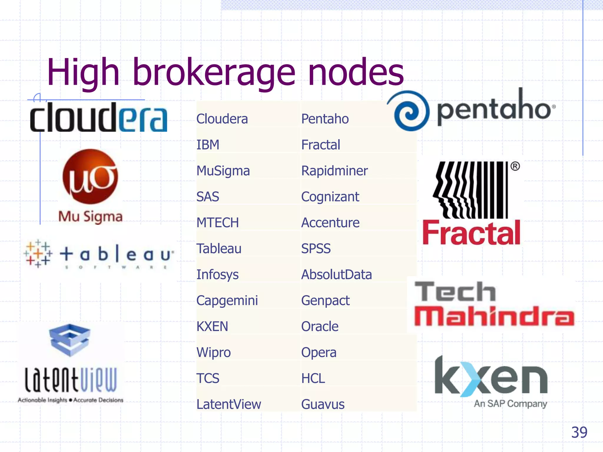 High brokerage nodes
Cloudera

Pentaho

IBM

Fractal

MuSigma

Rapidminer

SAS

Cognizant

MTECH

Accenture

Tableau

SPSS

Infosys

AbsolutData

Capgemini

Genpact

KXEN

Oracle

Wipro

Opera

TCS

HCL

LatentView

Guavus

39

 