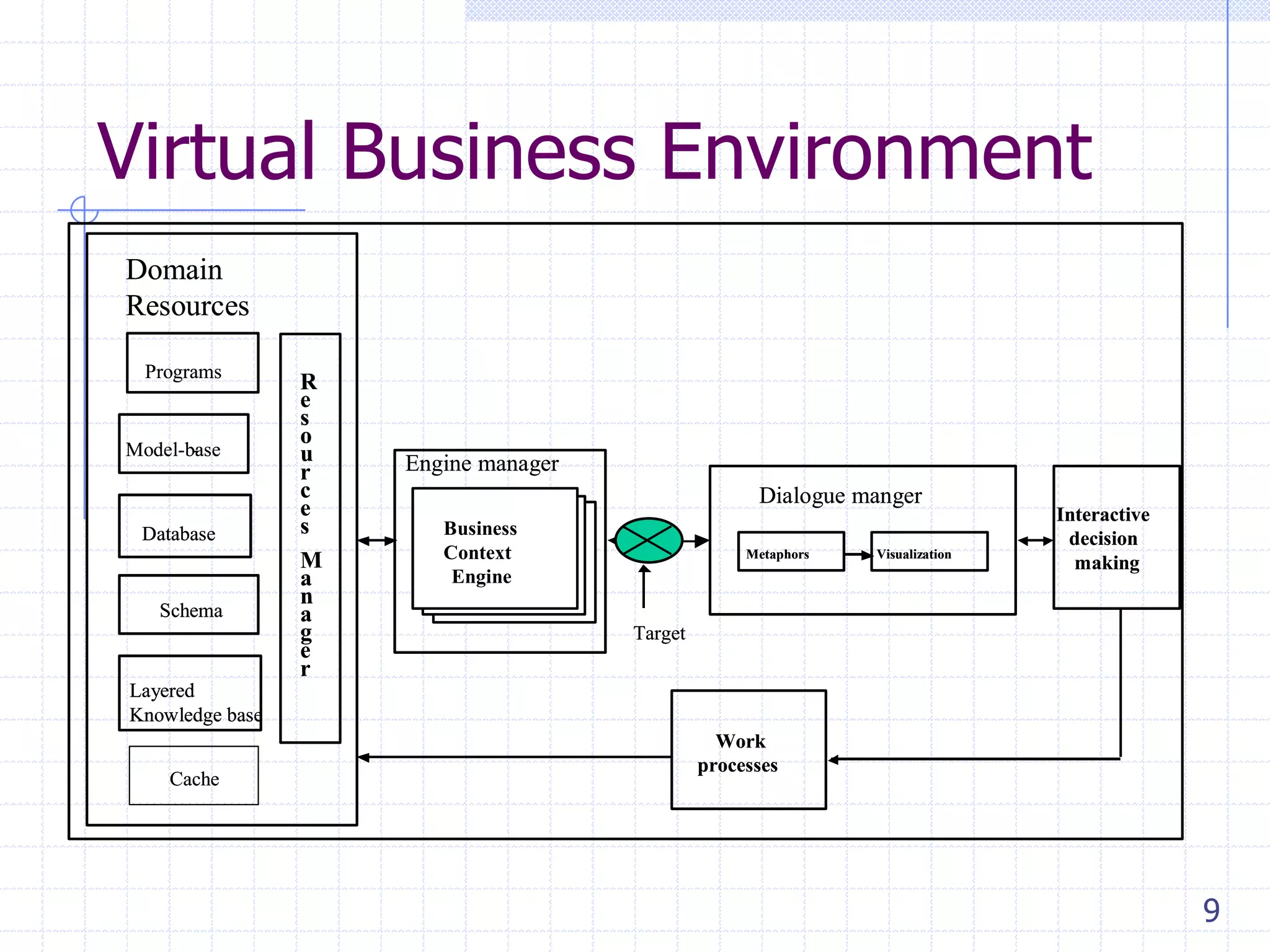 Virtual Business Environment
Domain
Resources
Programs

Model-base
-

Database

Schema

R
e
s
o
u
r
c
e
s
M
a
n
a
g
e
r

Engine manager
Dialogue manger
Business
Context
Engine

Metaphors

Visualization

Interactive
decision
making

Target

Layered
Knowledge base
Cache

Work
processes

9

 
