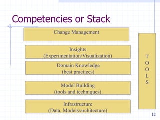 Competencies or Stack
Change Management
Insights
(Experimentation/Visualization)

Domain Knowledge
(best practices)
Model Building
(tools and techniques)
Infrastructure
(Data, Models/architecture)

T
O
O
L
S

12

 