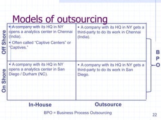 On Shore

Off Shore

Models of outsourcing
 A company with its HQ in NY
opens a analytics center in Chennai
(India).

 A company with its HQ in NY gets a
third-party to do its work in Chennai
(India).

 Often called “Captive Centers” or
“Captives.”

 A company with its HQ in NY
opens a analytics center in San
Diego / Durham (NC).

In-House

 A company with its HQ in NY gets a
third-party to do its work in San
Diego.

B
P
O

Outsource

BPO = Business Process Outsourcing

22

 