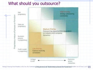 What should you outsource?

23

Strategic Sourcing From Periphery to the Core. By: Gottfredson, Mark; Puryear, Rudy; Phillips, Stephen. Harvard Business Review, Feb2005, Vol. 83 Issue 2, p132, 8p

 