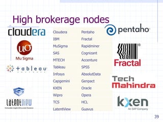 High brokerage nodes
Cloudera

Pentaho

IBM

Fractal

MuSigma

Rapidminer

SAS

Cognizant

MTECH

Accenture

Tableau

SPSS

Infosys

AbsolutData

Capgemini

Genpact

KXEN

Oracle

Wipro

Opera

TCS

HCL

LatentView

Guavus

39

 