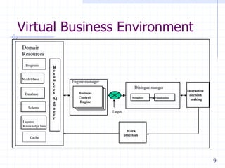 Virtual Business Environment
Domain
Resources
Programs

Model-base
-

Database

Schema

R
e
s
o
u
r
c
e
s
M
a
n
a
g
e
r

Engine manager
Dialogue manger
Business
Context
Engine

Metaphors

Visualization

Interactive
decision
making

Target

Layered
Knowledge base
Cache

Work
processes

9

 