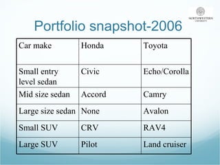 Portfolio snapshot-2006 Car make Honda Toyota Small entry level sedan Civic Echo/Corolla Mid size sedan Accord Camry Large size sedan None Avalon Small SUV CRV RAV4 Large SUV Pilot Land cruiser 