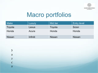 Macro portfolios Mazda attempted to start a luxury brand  under the name Millenia but it failed Toyota is rumored to be contemplating a hi tech  brand under the name Prius GM is eliminating and selling brands at high speed Make Luxury Mid tier Entry level Toyota Lexus Toyota Scion Honda Acura Honda Honda Nissan Infiniti Nissan Nissan 