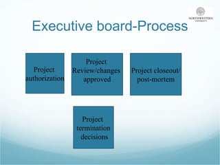 Executive board-Process Project  authorization Project  Review/changes  approved Project closeout/ post-mortem Project  termination decisions 
