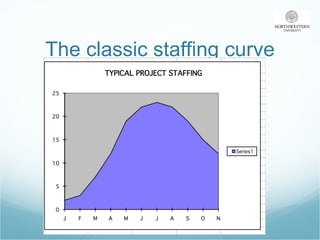 The classic staffing curve 