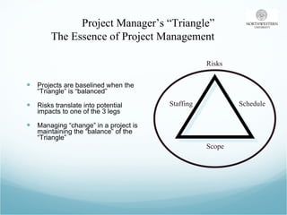 Projects are baselined when the “Triangle” is “balanced” Risks translate into potential impacts to one of the 3 legs Managing “change” in a project is maintaining the “balance” of the “Triangle” Project Manager’s “Triangle” The Essence of Project Management Scope Staffing Schedule Risks 