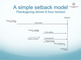 A simple setback model Thanksgiving dinner-6 hour horizon Eat at 6 Cook turkey Prepare Turkey Prepare stuffing Prepare potatoes Cook stuffing Cook potatoes Heat rolls/gravy Prepare gravy Cranberry 