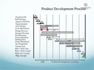 Product Development Process Product Development CycleTime Ship Accept Beta / FOA Test System Test Sys Integration Needs Identify Rel Planning Proj Kick-Off PDR CDR FDR Q-12 Approve Rel Plan Q-11 Q-10 Eval Alternatives Proj Authorized Design Reviews Arch Design Design/Develop Contract Book Staffing Plan Q-8 Proj Planning Q-9 Project Baselined NPR Q-4 Beta / FOA Compl Q-3 PQE/ALT Compl Q-2 Q-1 Q-7 Q-6 Proto Builds Q-5 Rel/Perf Test CPR SRD/SAD 