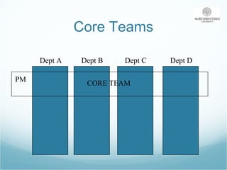 Core Teams Dept A Dept B Dept C Dept D PM CORE TEAM 