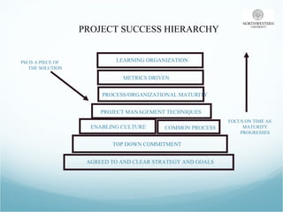 PROJECT SUCCESS HIERARCHY ENABLING CULTURE COMMON PROCESS TOP DOWN COMMITMENT AGREED TO AND CLEAR STRATEGY AND GOALS PROJECT MANAGEMENT TECHNIQUES PROCESS/ORGANIZATIONAL MATURITY LEARNING ORGANIZATION METRICS DRIVEN PM IS A PIECE OF THE SOLUTION FOCUS ON TIME AS MATURITY PROGRESSES 