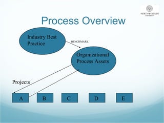 Process Overview Industry Best  Practice Organizational  Process Assets Projects A B C D E BENCHMARK 