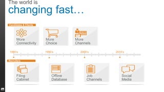 The world is
changing fast…
Candidates & Clients
More
Connectivity
More
Choice
More
Channels
1980’s 1990’s 2000’s 2010’s
F...