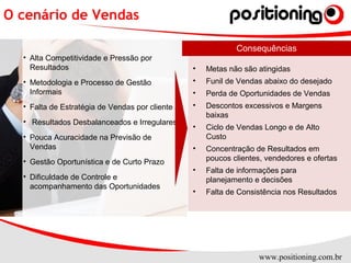 www.positioning.com.br
O cenário de Vendas
• Alta Competitividade e Pressão por
Resultados
• Metodologia e Processo de Gestão
Informais
• Falta de Estratégia de Vendas por cliente
• Resultados Desbalanceados e Irregulares
• Pouca Acuracidade na Previsão de
Vendas
• Gestão Oportunística e de Curto Prazo
• Dificuldade de Controle e
acompanhamento das Oportunidades
Consequências
• Metas não são atingidas
• Funil de Vendas abaixo do desejado
• Perda de Oportunidades de Vendas
• Descontos excessivos e Margens
baixas
• Ciclo de Vendas Longo e de Alto
Custo
• Concentração de Resultados em
poucos clientes, vendedores e ofertas
• Falta de informações para
planejamento e decisões
• Falta de Consistência nos Resultados
 