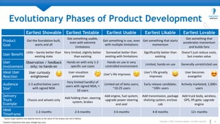 Evolutionary Phases of Product Development
Copyright © 2019, Execution Matters. All rights reserved. 19* Content is illust...