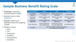 Business Benefit Value Costs Competition
1-Completely
Optional
Creates some value
(1.1x?)
Slightly reduces costs
(10% less...