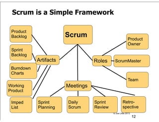 © Joe Little 2013
Scrum is a Simple Framework
Scrum
Meetings
Sprint
Planning
Daily
Scrum
Roles
Team
Product
Owner
ScrumMasterArtifacts
Burndown
Charts
Sprint
Backlog
Product
Backlog
Sprint
Review
Retro-
spective
Imped
List
!12
Working
Product
 