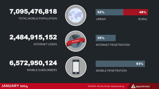 7,095,476,818
TOTALWORLD POPULATION
2,484,915,152
INTERNETUSERS
6,572,950,124
MOBILE SUBSCRIBERS
48%52%
URBAN RURAL
35%
INTERNET PENETRATION
93%
MOBILE PENETRATION
SOURCE: We Are Social. wearesocial.sg.JANUARY 2014
 