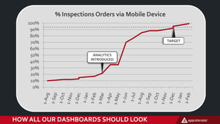HOW ALL OUR DASHBOARDS SHOULD LOOK
0%
10%
20%
30%
40%
50%
60%
70%
80%
90%
100%
% Inspections Orders via Mobile Device
ANALYTICS
INTRODUCED
TARGET
 