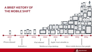 2013 20142008 20112009 2010 20122007
Mobile out-ships desktop
iPad released
More mobile devices than people
iPhone released Apple: most valuable co.
Android 1.0
A BRIEF HISTORY OF
THE MOBILE SHIFT
 