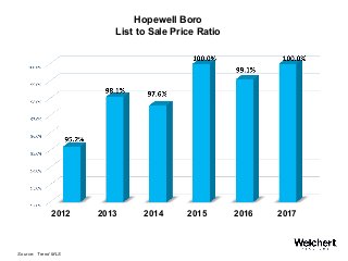 Hopewell Boro Real Estate Trends 2012-2017 (ytd)