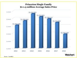 Princeton Single Family
$1-1.9 million Average Sales Price
Source: TrendMLS
 