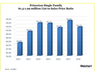 Princeton Single Family
$1.5-1.99 million List to Sales Price Ratio
Source: TrendMLS
 