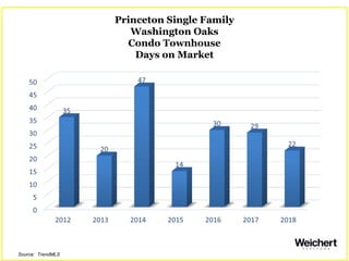 Princeton Single Family
Washington Oaks
Condo Townhouse
Days on Market
Source: TrendMLS
 