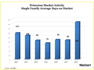 Princeton Market Activity
Single Family Average Days on Market
Source: TrendMLS
 