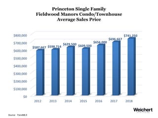 Princeton Single Family
Fieldwood Manors Condo/Townhouse
Average Sales Price
Source: TrendMLS
 
