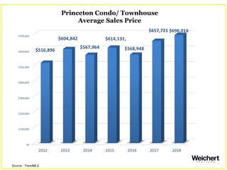 Princeton Condo/ Townhouse
Average Sales Price
Source: TrendMLS
 