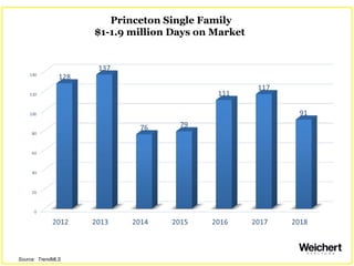 Princeton Single Family
$1-1.9 million Days on Market
Source: TrendMLS
 
