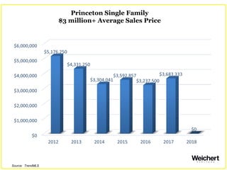Princeton Single Family
$3 million+ Average Sales Price
Source: TrendMLS
 